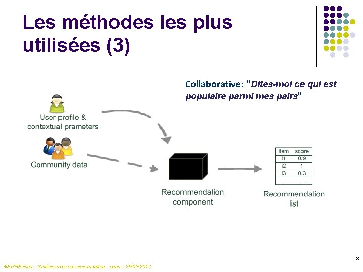 Les méthodes les plus utilisées (3) Collaborative: "Dites-moi ce qui est populaire parmi mes