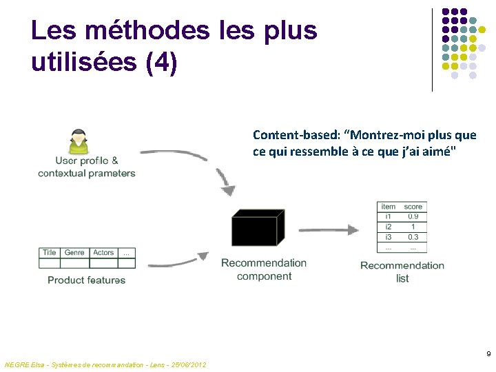 Les méthodes les plus utilisées (4) Content-based: “Montrez-moi plus que ce qui ressemble à