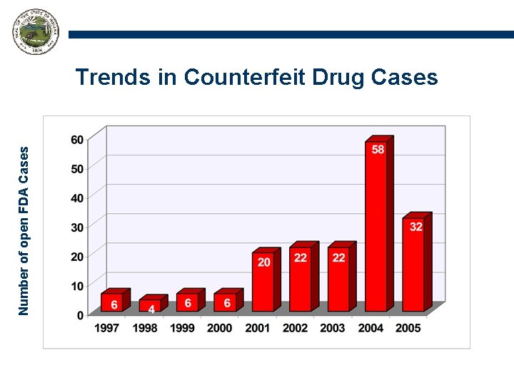 Number of open FDA Cases Trends in Counterfeit Drug Cases 