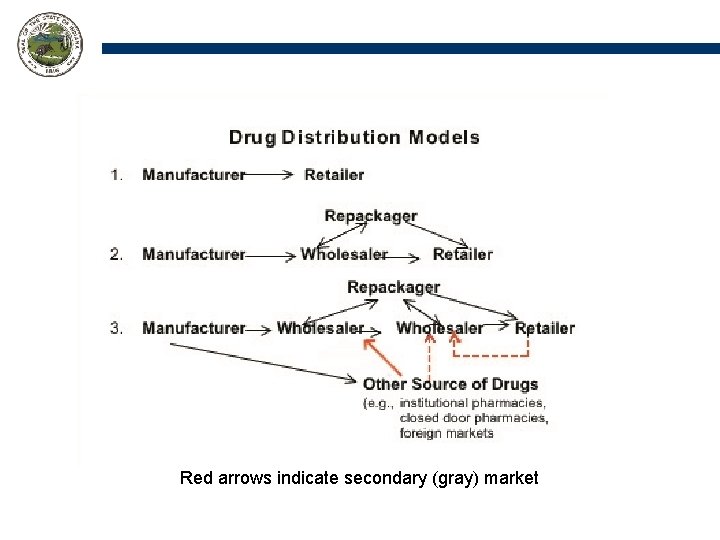 Red arrows indicate secondary (gray) market 