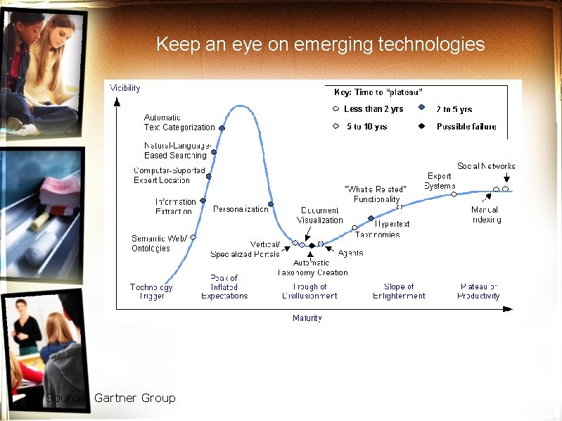 Keep an eye on emerging technologies Source: Gartner Group 
