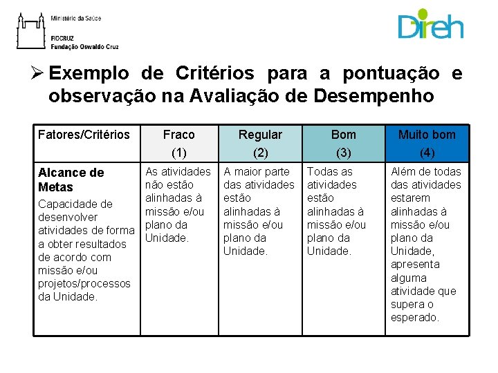 Ø Exemplo de Critérios para a pontuação e observação na Avaliação de Desempenho Fatores/Critérios