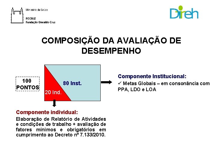 COMPOSIÇÃO DA AVALIAÇÃO DE DESEMPENHO 100 PONTOS Componente Institucional: 80 Inst. 20 Ind. Componente