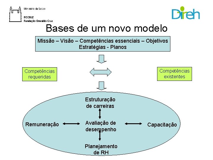 Bases de um novo modelo Missão – Visão – Competências essenciais – Objetivos Estratégias