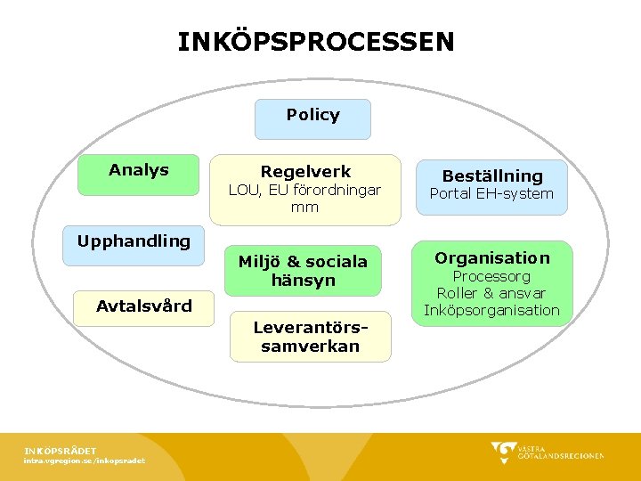 INKÖPSPROCESSEN Policy Analys Regelverk LOU, EU förordningar mm Portal EH-system Miljö & sociala hänsyn INKÖPSPROCESSEN Policy Analys Regelverk LOU, EU förordningar mm Portal EH-system Miljö & sociala hänsyn