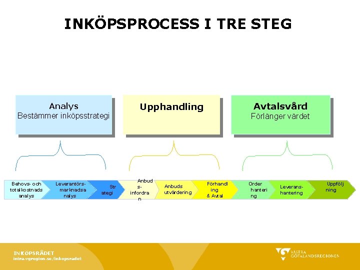 INKÖPSPROCESS I TRE STEG Analys Bestämmer inköpsstrategi Behovs- och totalkostnads analys INKÖPSRÅDET Leverantörsmarknadsa INKÖPSPROCESS I TRE STEG Analys Bestämmer inköpsstrategi Behovs- och totalkostnads analys INKÖPSRÅDET Leverantörsmarknadsa
