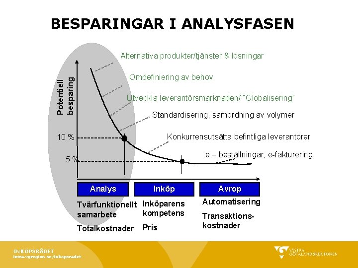 BESPARINGAR I ANALYSFASEN Alternativa produkter/tjänster & lösningar Potentiell besparing Omdefiniering av behov Utveckla leverantörsmarknaden/ BESPARINGAR I ANALYSFASEN Alternativa produkter/tjänster & lösningar Potentiell besparing Omdefiniering av behov Utveckla leverantörsmarknaden/