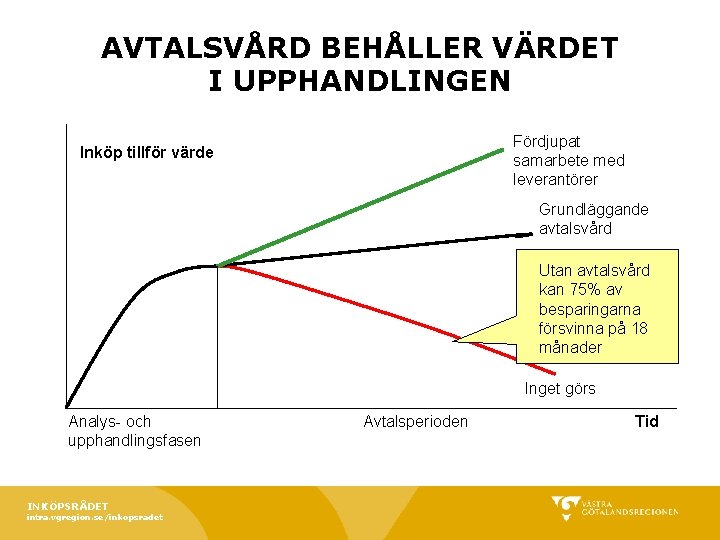 AVTALSVÅRD BEHÅLLER VÄRDET I UPPHANDLINGEN Fördjupat samarbete med leverantörer Inköp tillför värde Grundläggande avtalsvård AVTALSVÅRD BEHÅLLER VÄRDET I UPPHANDLINGEN Fördjupat samarbete med leverantörer Inköp tillför värde Grundläggande avtalsvård