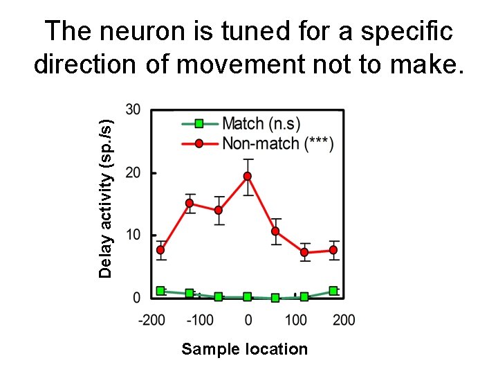 Delay activity (sp. /s) The neuron is tuned for a specific direction of movement