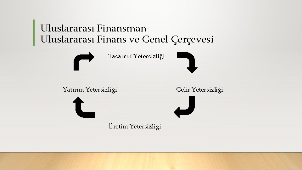 Uluslararası Finansman Uluslararası Finans ve Genel Çerçevesi Tasarruf Yetersizliği Yatırım Yetersizliği Üretim Yetersizliği Gelir