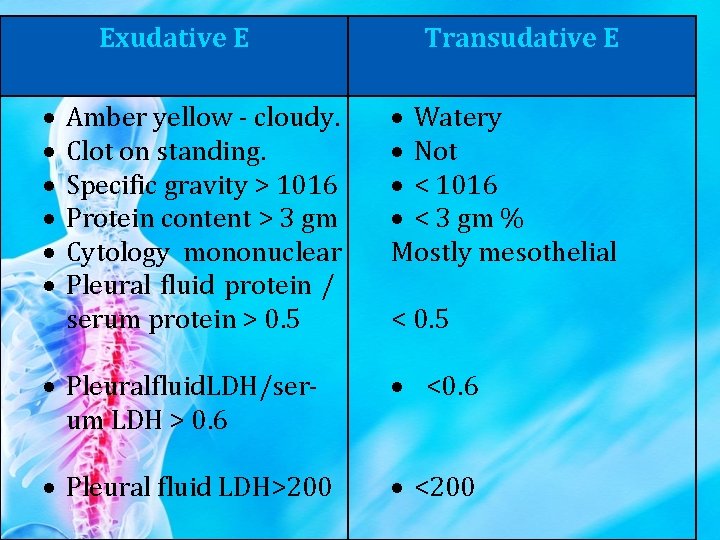 Exudative E Amber yellow - cloudy. Clot on standing. Specific gravity > 1016 Protein