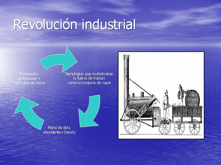 Revolución industrial Producción, distribución y consumo en masa Tecnologías que multiplicaban la fuerza de