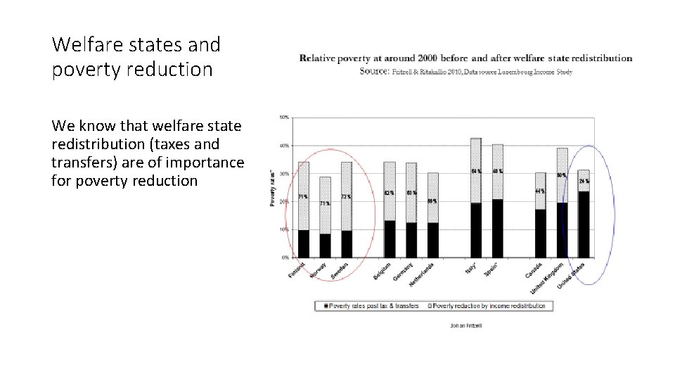 Welfare states and poverty reduction We know that welfare state redistribution (taxes and transfers)