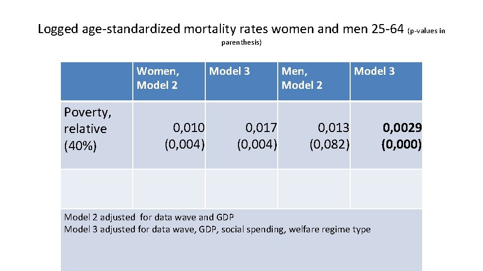 Logged age-standardized mortality rates women and men 25 -64 (p-values in parenthesis) Women, Model