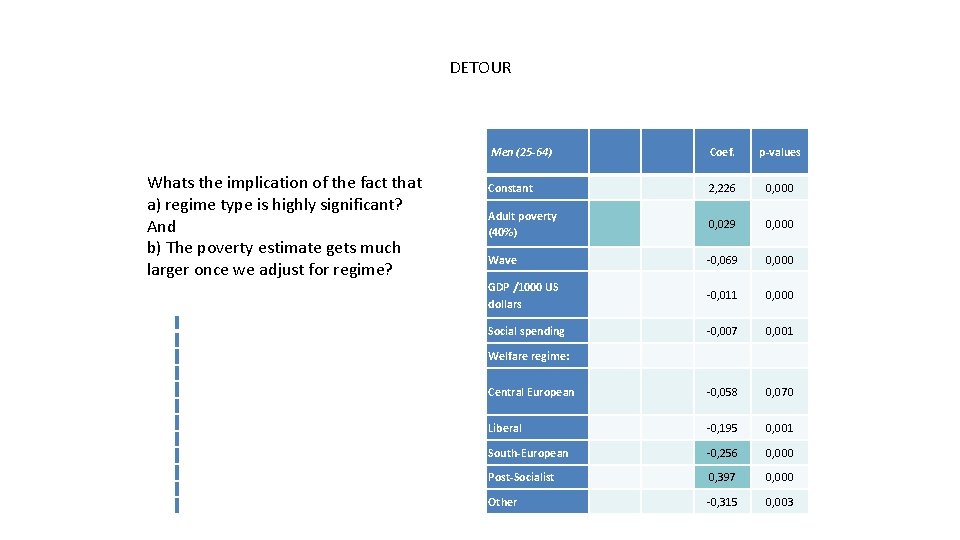 DETOUR Whats the implication of the fact that a) regime type is highly significant?