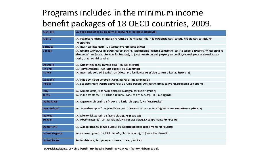Programs included in the minimum income benefit packages of 18 OECD countries, 2009. Australia