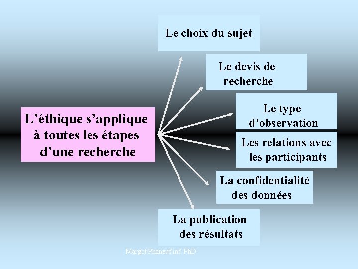 Le choix du sujet Le devis de recherche Le type d’observation L’éthique s’applique à