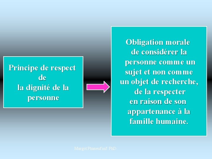 Principe de respect de la dignité de la personne Margot Phaneuf inf. Ph. D.