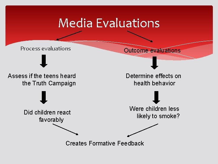 Media Evaluations Process evaluations Assess if the teens heard the Truth Campaign Did children Media Evaluations Process evaluations Assess if the teens heard the Truth Campaign Did children