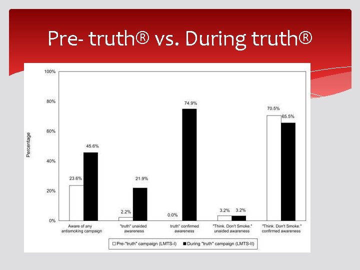Pre- truth® vs. During truth® Pre- truth® vs. During truth®