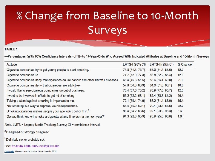 % Change from Baseline to 10 -Month Surveys % Change from Baseline to 10 -Month Surveys