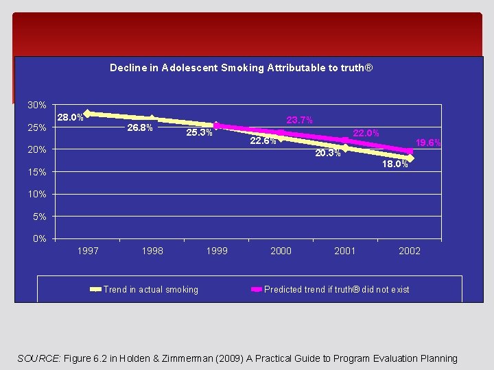 Decline in Adolescent Smoking Attributable to truth® 30% 25% 28. 0% 26. 8% 23. Decline in Adolescent Smoking Attributable to truth® 30% 25% 28. 0% 26. 8% 23.