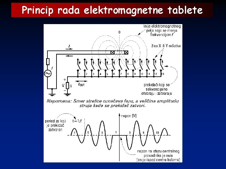Princip rada elektromagnetne tablete 