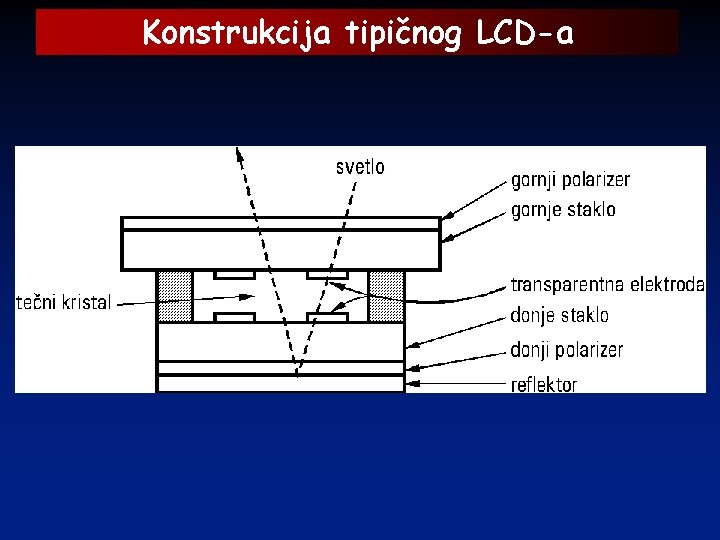 Konstrukcija tipičnog LCD-a 