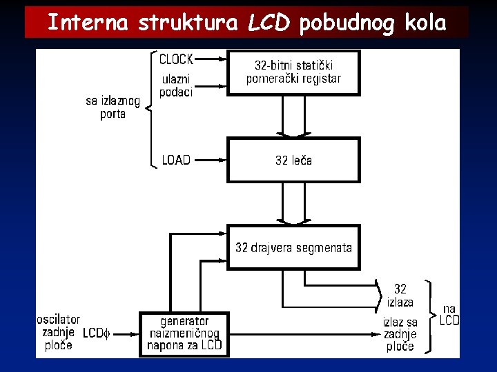 Interna struktura LCD pobudnog kola 