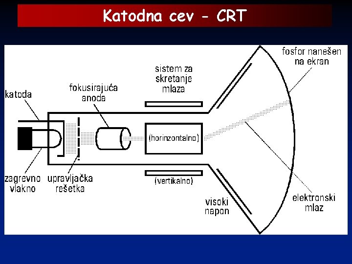 Katodna cev - CRT 