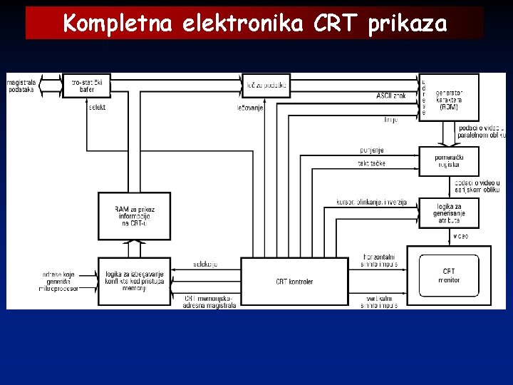 Kompletna elektronika CRT prikaza 