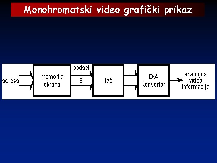 Monohromatski video grafički prikaz 