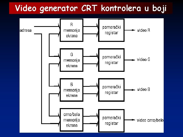 Video generator CRT kontrolera u boji 