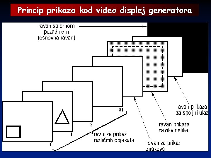 Princip prikaza kod video displej generatora 