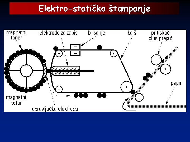 Elektro-statičko štampanje 