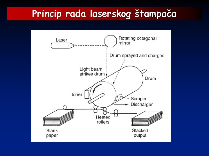 Princip rada laserskog štampača 