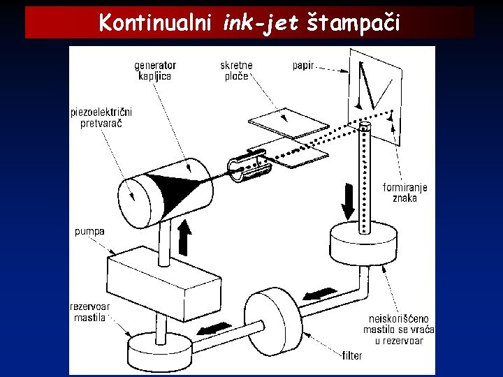 Kontinualni ink-jet štampači 