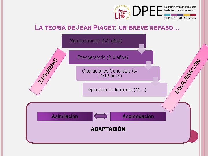 LA TEORÍA DE JEAN PIAGET: UN BREVE REPASO… Asimilación Acomodación ADAPTACIÓN LIB UI Operaciones