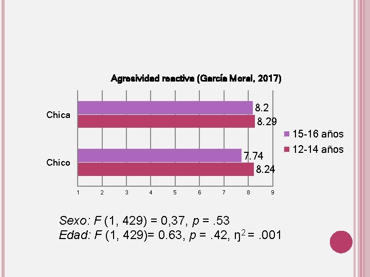 Agresividad reactiva (García Moral, 2017) 8. 29 Chica 7. 74 8. 24 Chico 1