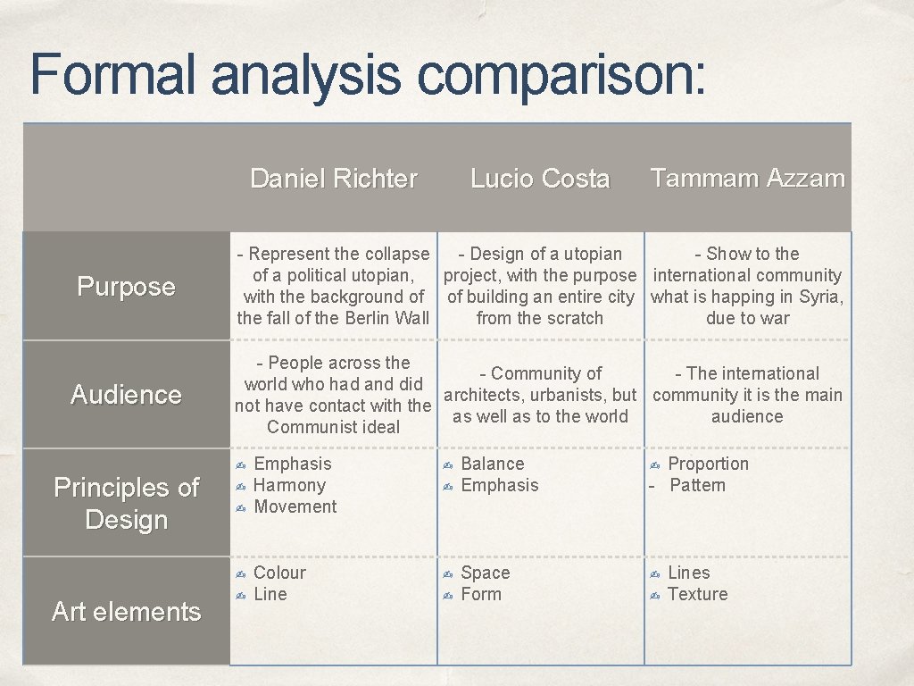 Formal analysis comparison: Purpose Audience Principles of Design Daniel Richter Lucio Costa Tammam Azzam Formal analysis comparison: Purpose Audience Principles of Design Daniel Richter Lucio Costa Tammam Azzam