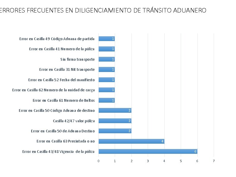 ERRORES FRECUENTES EN DILIGENCIAMIENTO DE TRÁNSITO ADUANERO Error en Casilla 49 Código Aduana de