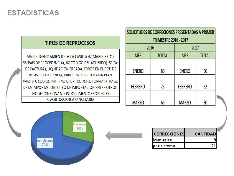 ESTADISTICAS Manuales 30% por sistema 70% CORRECCIONES Manuales por sistema CANTIDAD 9 21 