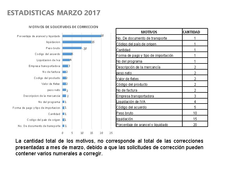 ESTADISTICAS MARZO 2017 MOTIVOS DE SOLICITUDES DE CORRECCION MOTIVOS 20 Porcentaje de arancel y