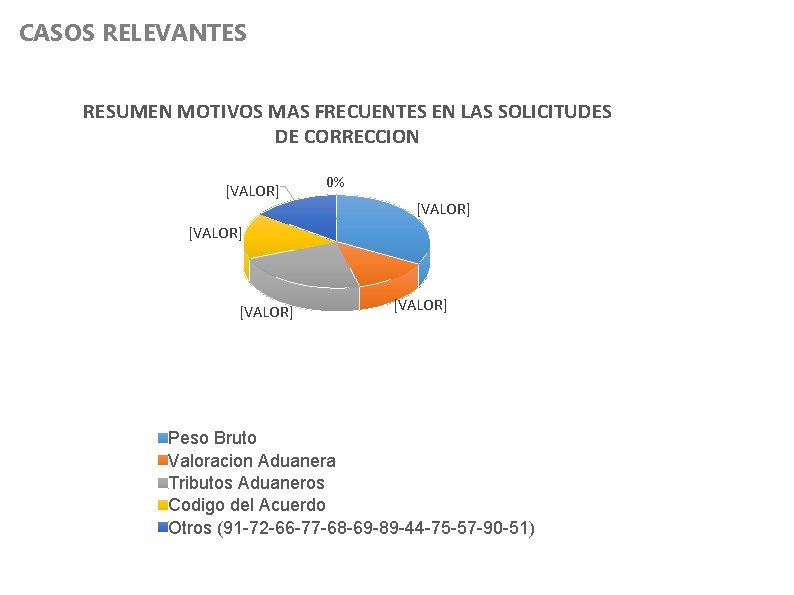 CASOS RELEVANTES RESUMEN MOTIVOS MAS FRECUENTES EN LAS SOLICITUDES DE CORRECCION [VALOR] 0% [VALOR]