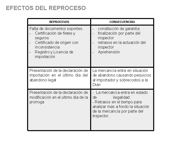 EFECTOS DEL REPROCESOS CONSECUENCIAS Falta de documentos soportes. - Certificación de fletes y seguros