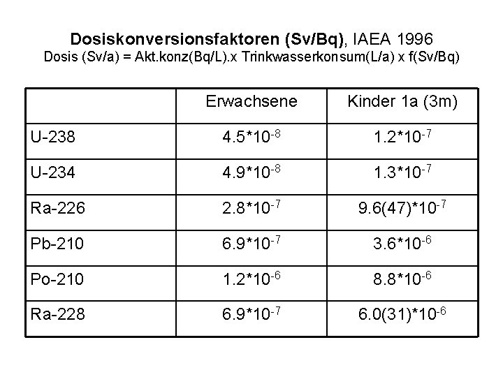 Dosiskonversionsfaktoren (Sv/Bq), IAEA 1996 Dosis (Sv/a) = Akt. konz(Bq/L). x Trinkwasserkonsum(L/a) x f(Sv/Bq) Erwachsene