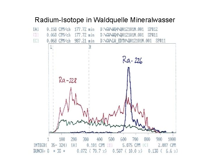 Radium-Isotope in Waldquelle Mineralwasser 