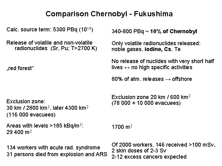 Comparison Chernobyl - Fukushima Calc. source term: 5300 PBq (1015) 340 -800 PBq ~