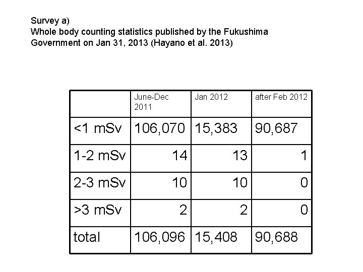 Survey a) Whole body counting statistics published by the Fukushima Government on Jan 31,