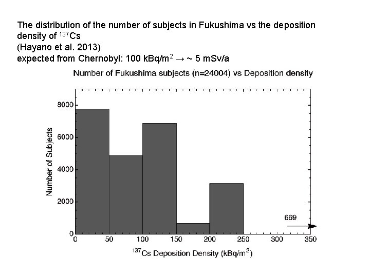 The distribution of the number of subjects in Fukushima vs the deposition density of